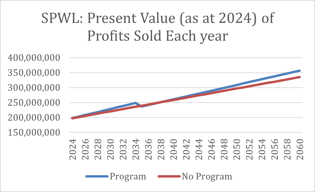 SPWL: Present Value of Profits Sold Each Year