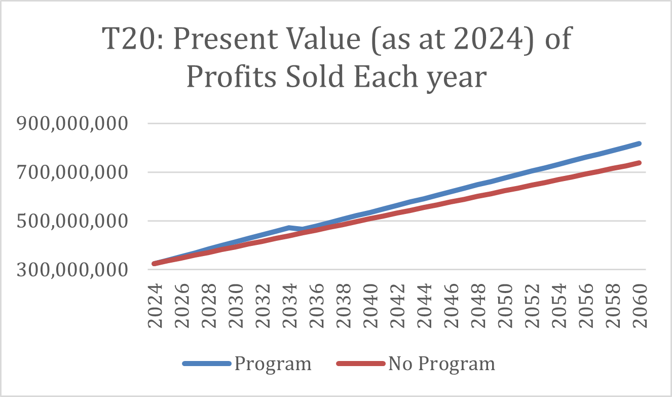 T20: Present Value of Profits Sold Each Year